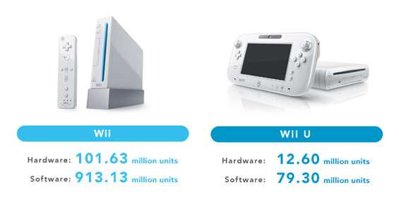 Nintendo Wii e Wii U