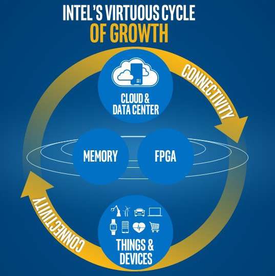 I cinque pilastri di Intel