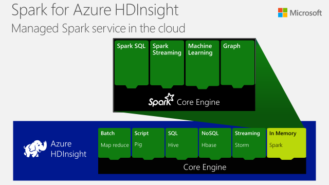 Spark for Azure HDInsight public preview
