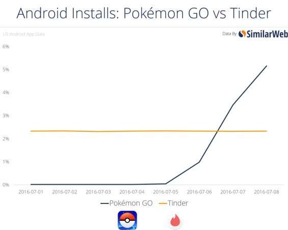 Tinder Vs PokemonGo - Confronto utilizzatori percentuali