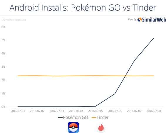 Pokemon Go, realtà aumentata a dismisura Tinder Vs PokemonGo - Confronto utilizzatori percentuali