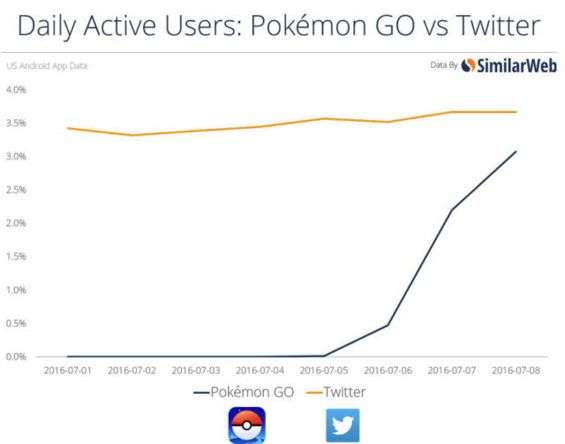 Twitter Vs PokemonGo - Confronto utilizzatori percentuali