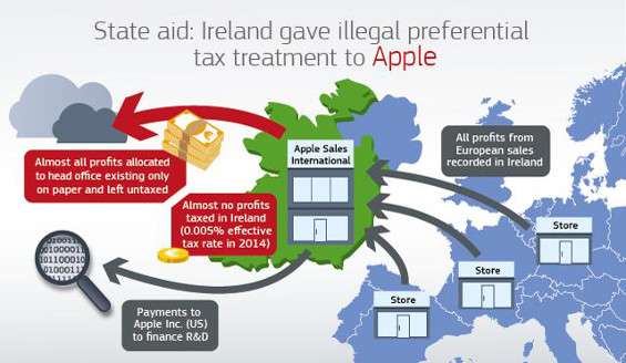 Fisco Irlanda e Apple
