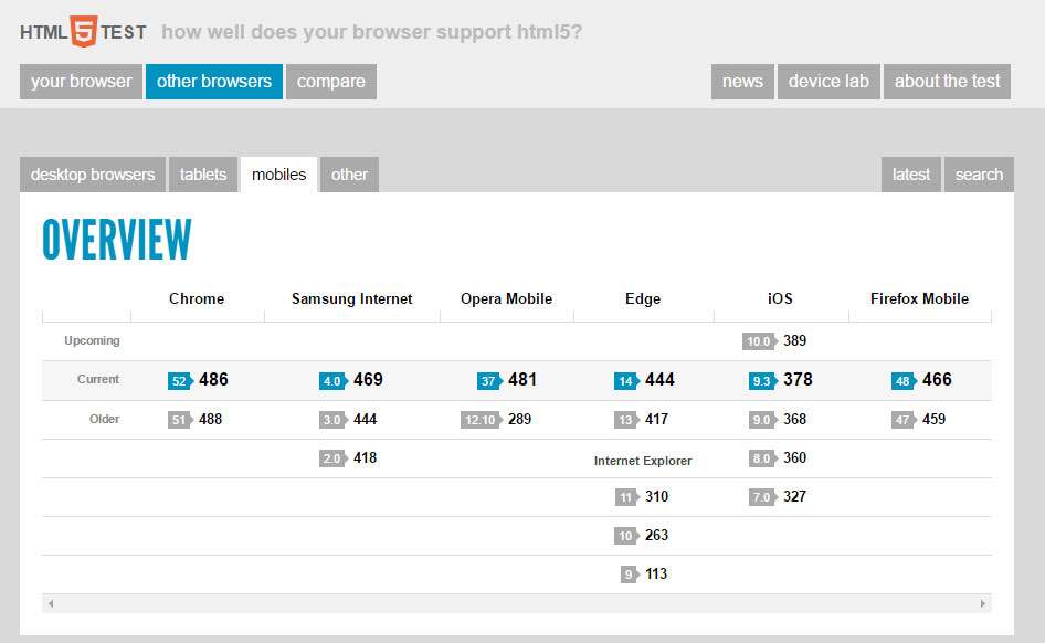 Apple citata in giudizio in Francia Test HTML5 su dispositivi mobili