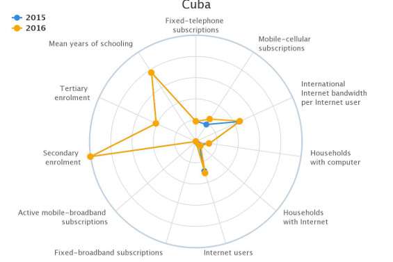 Dati ITU Cuba