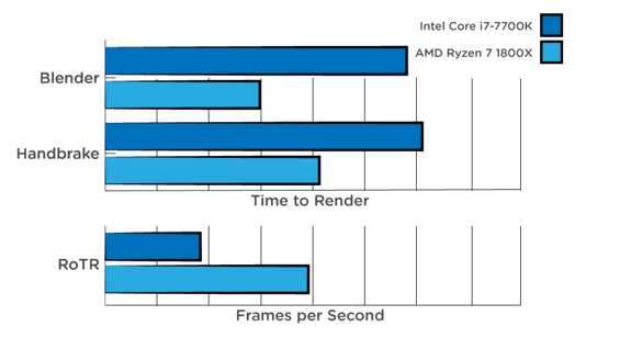 AMD vs Intel - Intensivo