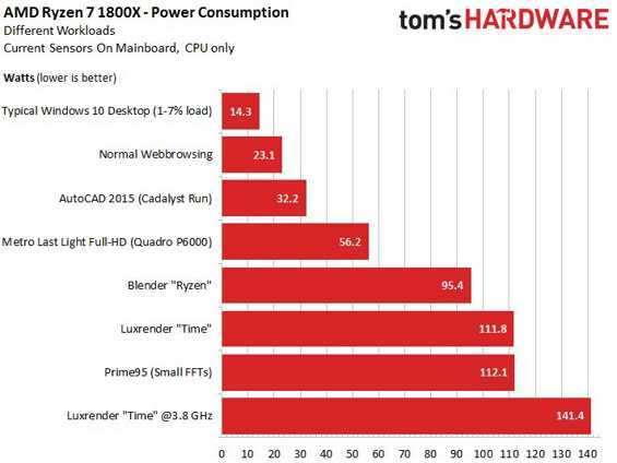 AMD Ryzen: ombre e luci dai primi test Comparazione TPD