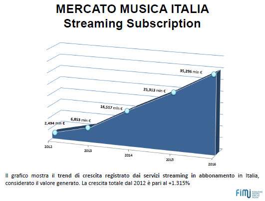 Mercato musicale Italia 2016