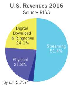 Componenti mercato musicale USA