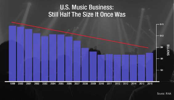 Mercato musicale USA