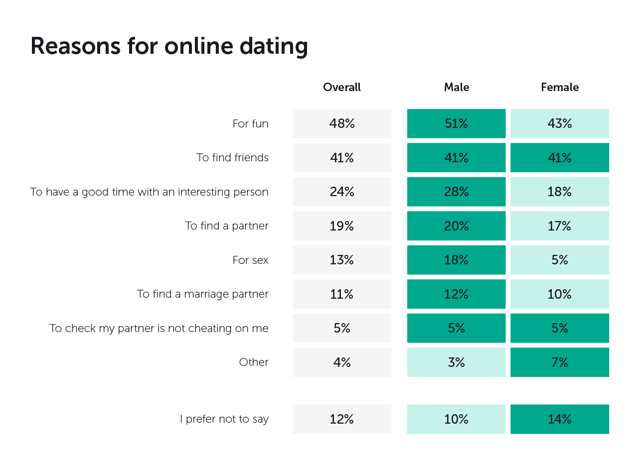Migliori linee per Internet Dating