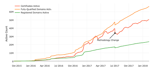 Let's Encrypt supera i 50 milioni di certificati Let's Encrypt supera i 50 milioni di certificati