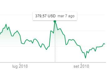 Il valore di Tesla in borsa nei giorni dei tweet di Musk