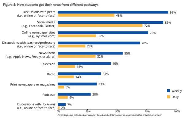 Giovani e news: un rapporto multimodale