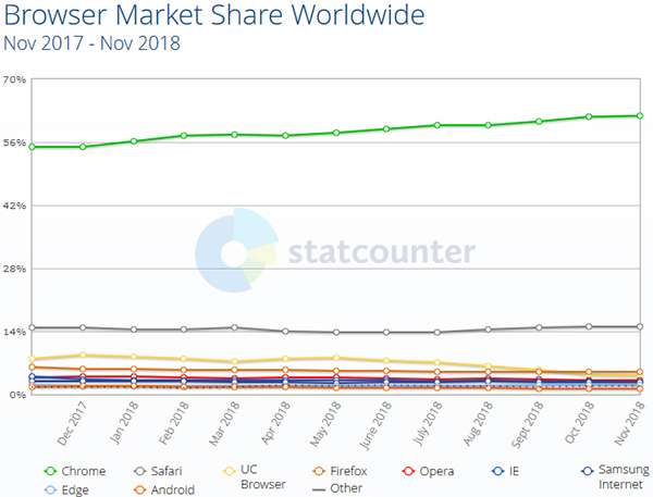 Il market share dei protagonisti nel segmento browser