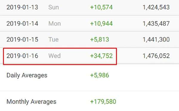 L'incremento odierno dei follower di Netflixit su Instagram