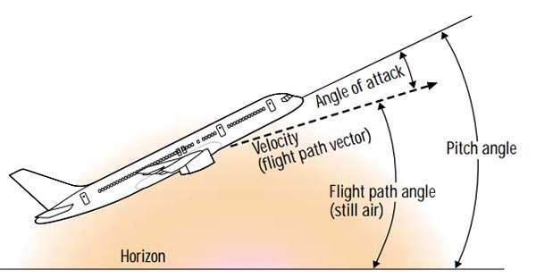 L'Angle of Attack spiegato da Boeing