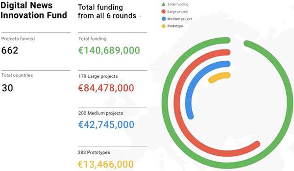 Digital News Innovation Fund