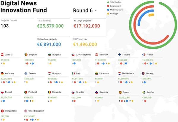 Digital News Innovation Fund