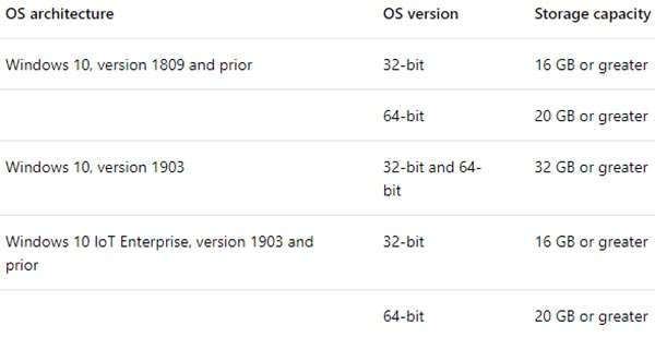 Windows 10: i requisiti minimi in termini di storage delle diverse versioni