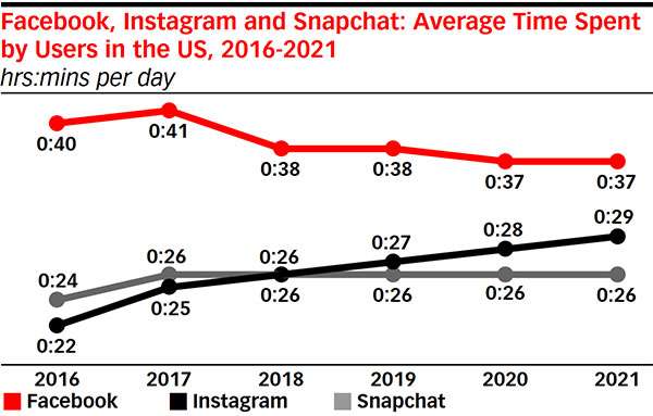 Il tempo medio trascorso dagli utenti USA su Facebook, Instagram e Snapchat