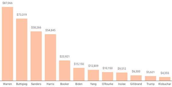 Il sostegno dei dipendenti di Google ai candidati alle Presidenziali USA 2020