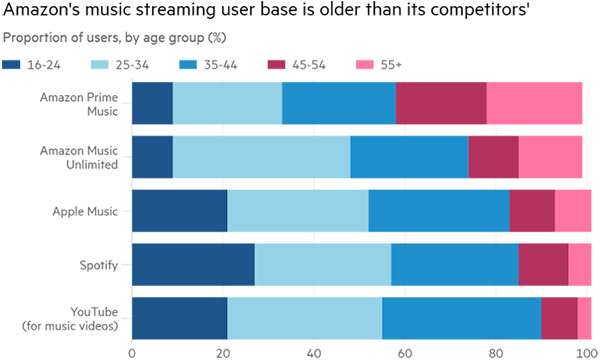 L'utenza dei servizi di musica in streaming, divisa per età