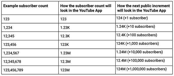 YouTube: come cambierà il contatore degli iscritti