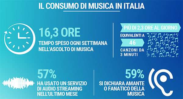 Music Listening 2019: focus sull'Italia
