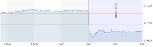 L'andamento delle azioni Amazon nell'ultima giornata
