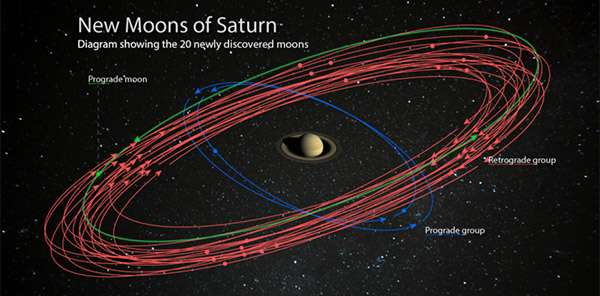 L'orbita delle 20 lune di Saturno appena scoperte