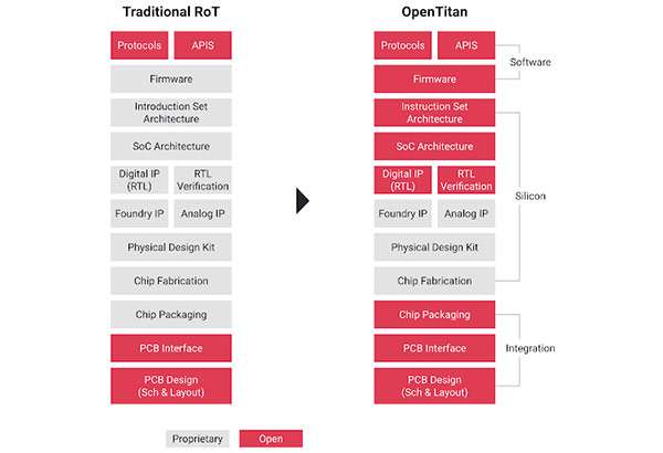 Il modello aperto proposto da OpenTitan