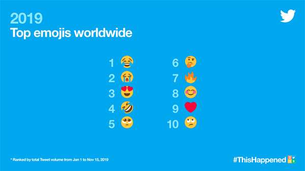 Gli emoji più utilizzati su Twitter nel 2019