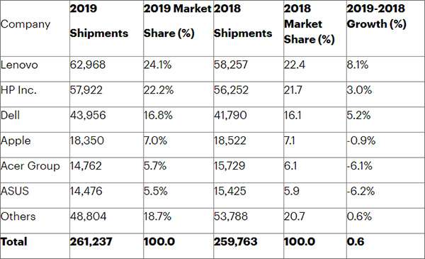 L'andamento del mercato PC a livello globale nel 2019