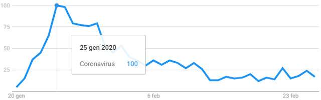 L'interesse rilevato da Google sulla chiave "coronavirus" in Cina (dal 20 gennaio al 28 febbraio)