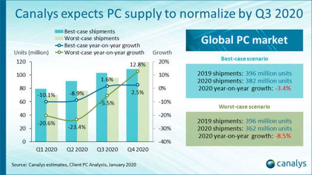 La previsione di Canalys sull'andamento del mercato PC