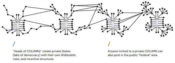 Il funzionamento di Column, un social network non per tutti