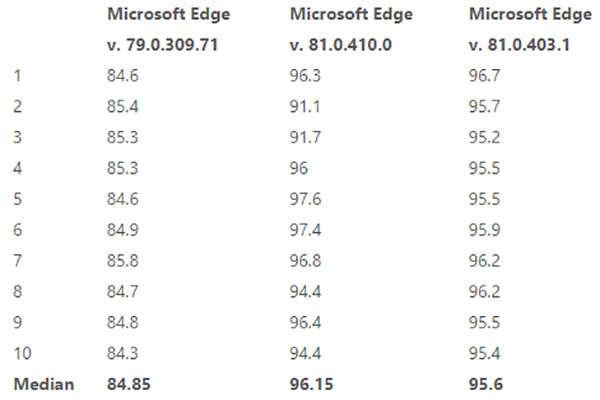 I risultati del benchmark Speedometer condotto sulle ultime versioni di Edge