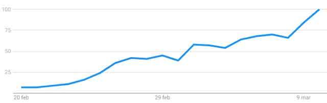 Il volume di ricerche su Google per la chiave "coronavirus" registrato negli Stati Uniti dal 20 febbraio al 10 marzo