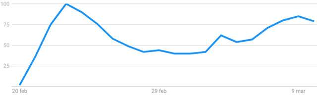 Il volume di ricerche su Google per la chiave "coronavirus" registrato in Italia dal 20 febbraio al 10 marzo