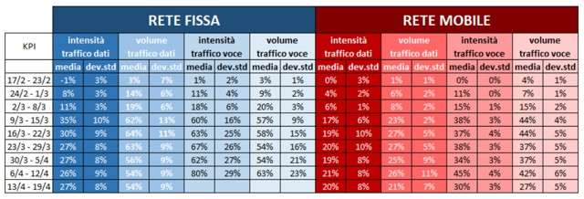 AGCOM: traffico dati e voce da febbraio ad aprile