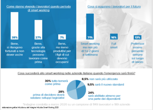 Infografica smart working