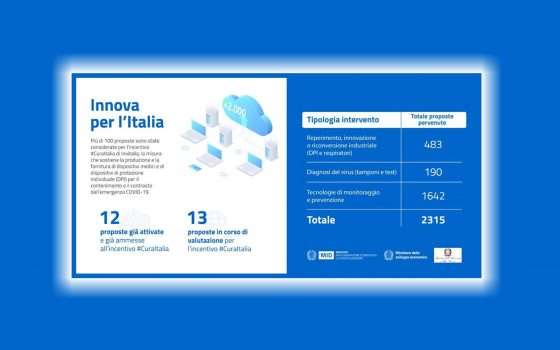 Innova per l'Italia: 12 iniziative già ammesse