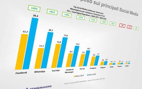A casa e online: gli italiani durante l'isolamento