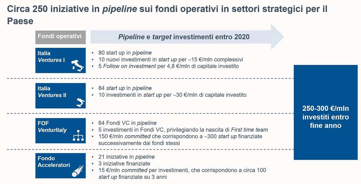 CDP - Fondo Nazionale Innovazione, piano industriale 2020/22