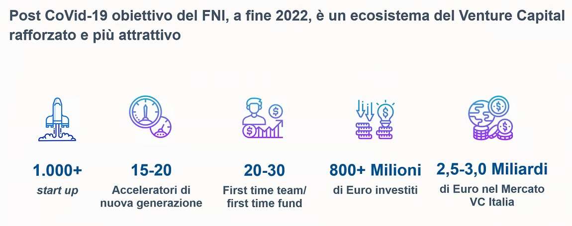 CDP - Fondo Nazionale Innovazione, piano industriale 2020/22
