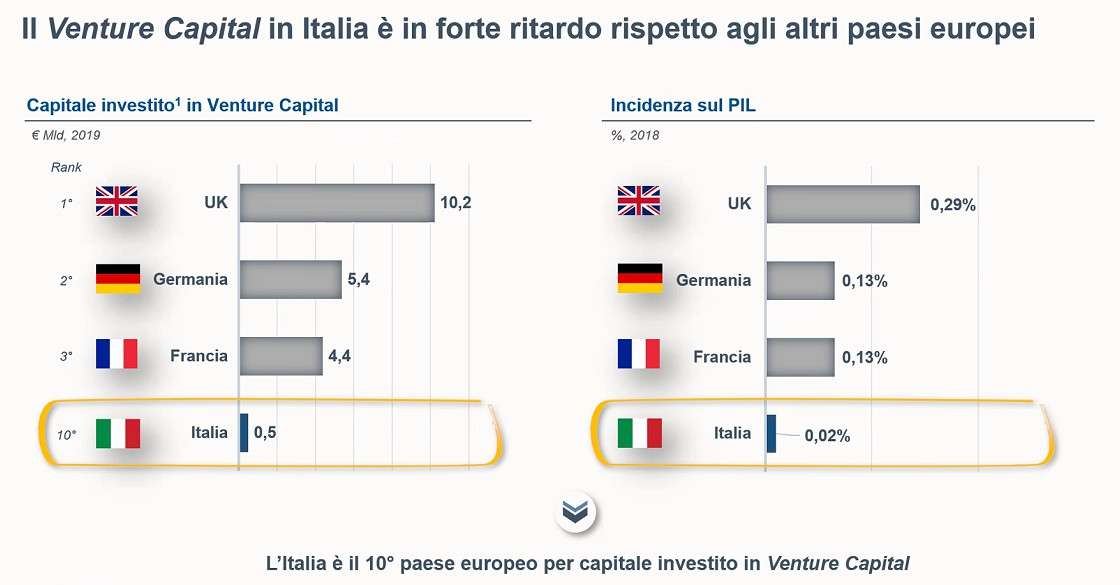 CDP - Fondo Nazionale Innovazione, piano industriale 2020/22