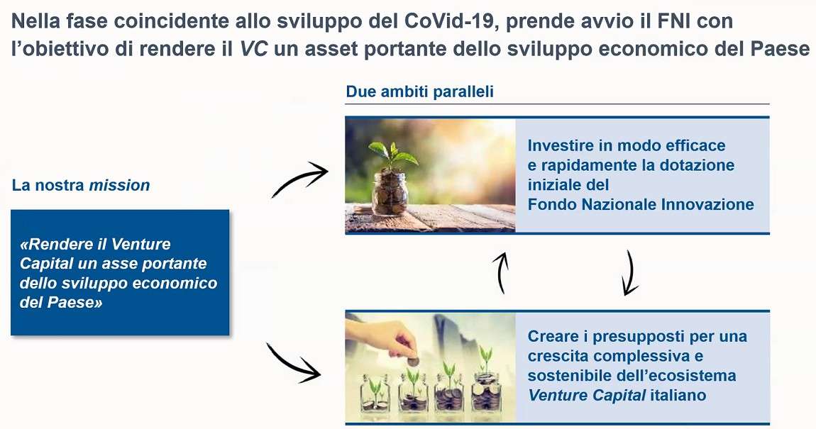 CDP - Fondo Nazionale Innovazione, piano industriale 2020/22