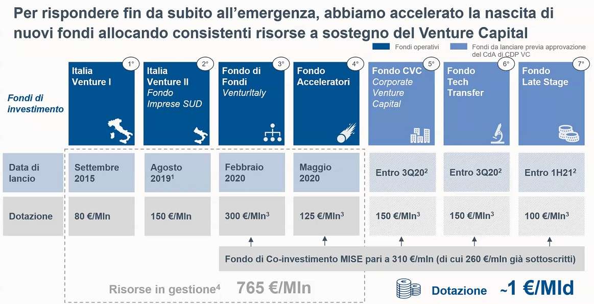 CDP - Fondo Nazionale Innovazione, piano industriale 2020/22