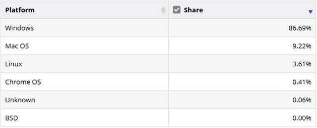 Il market share dei sistemi operativi desktop e laptop a fine giugno 2020